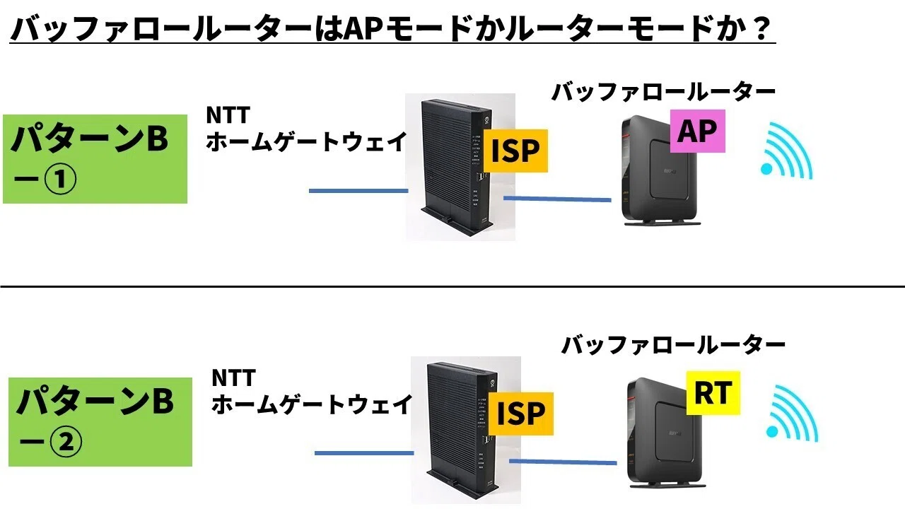 バッファローネットワーク機器無線LANルーターホームネットワーク NTTホームゲートウェイとバッファロールーター3つの機器構成パターン