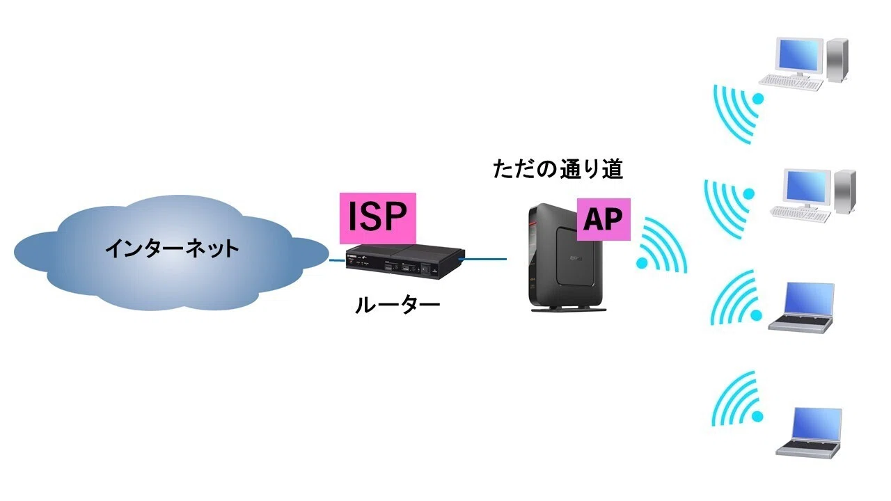 NTTホームゲートウェイとバッファロールーター3つの機器構成パターン