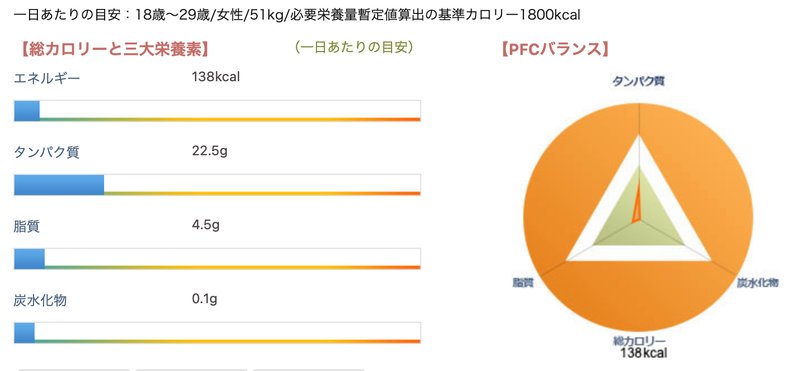 鮭100g当たりのマクロ栄養素