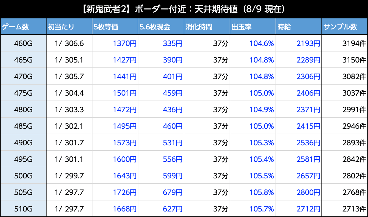 新鬼武者2｜6.5号機 天井期待値 ゾーン実戦値 狙い目 やめどき｜たられば