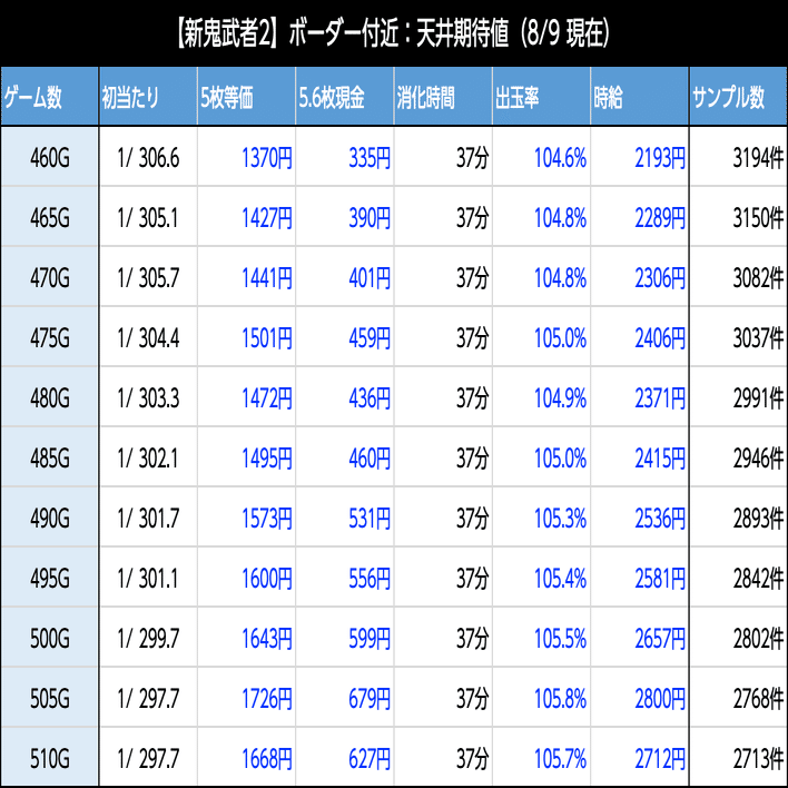 新鬼武者2｜6.5号機 天井期待値 ゾーン実戦値 狙い目 やめどき｜たられば