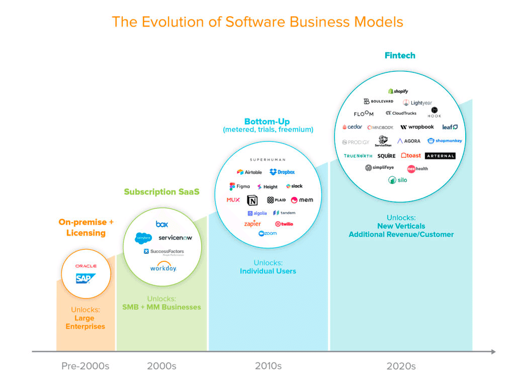 ビジネス・経済 Behavioral Strategic Management SaaS+Fintechは第4世代のソフトウェアビジネスモデル｜福島良典