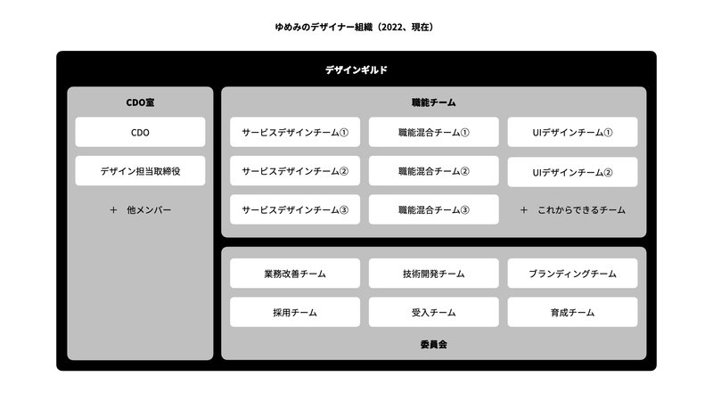 ゆめみのデザイナー組織（2022、現在）