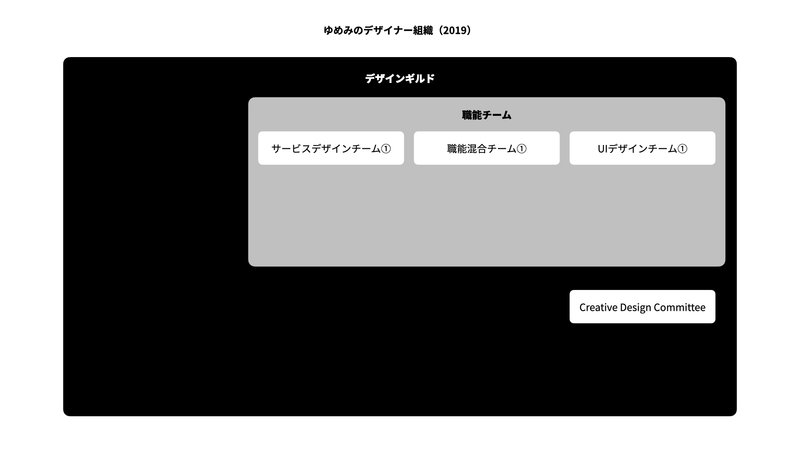 ゆめみのデザイナー組織(2019)