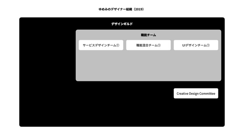 ゆめみのデザイナー組織（2019）