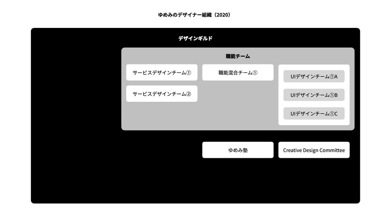ゆめみのデザイナー組織(2020)