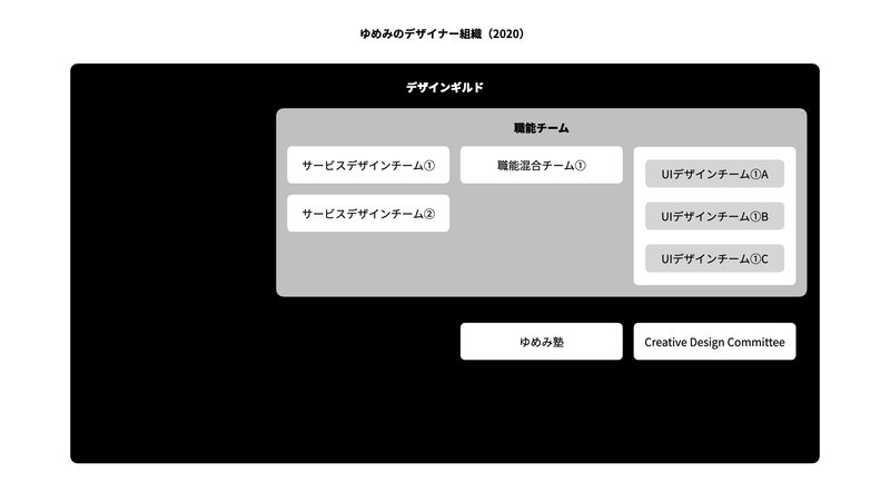 ゆめみのデザイナー組織（2020）