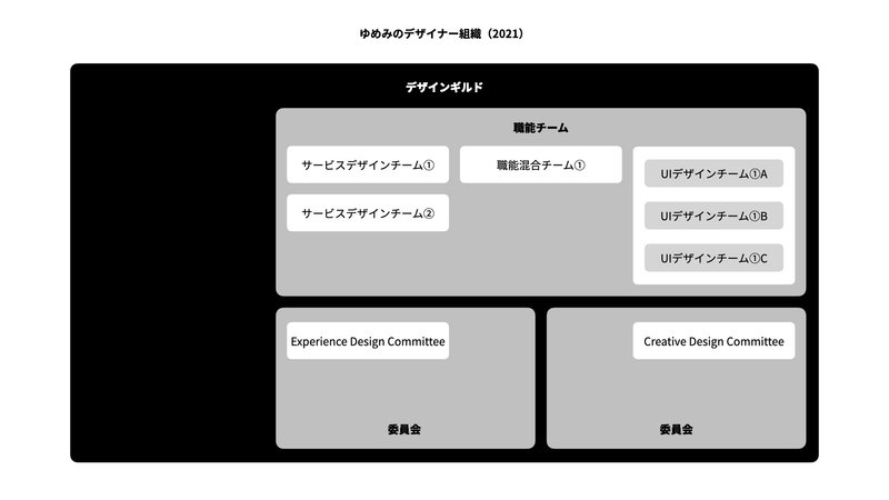 ゆめみのデザイナー組織(2021)