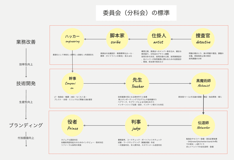 ゆめみの委員会標準