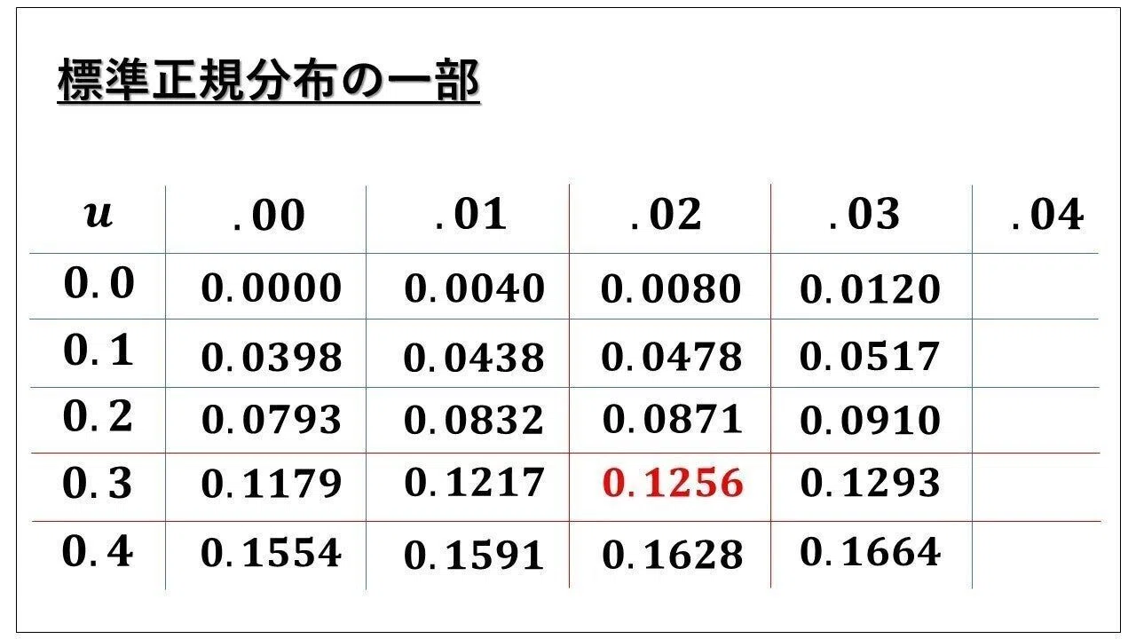 標準正規分布表の右端