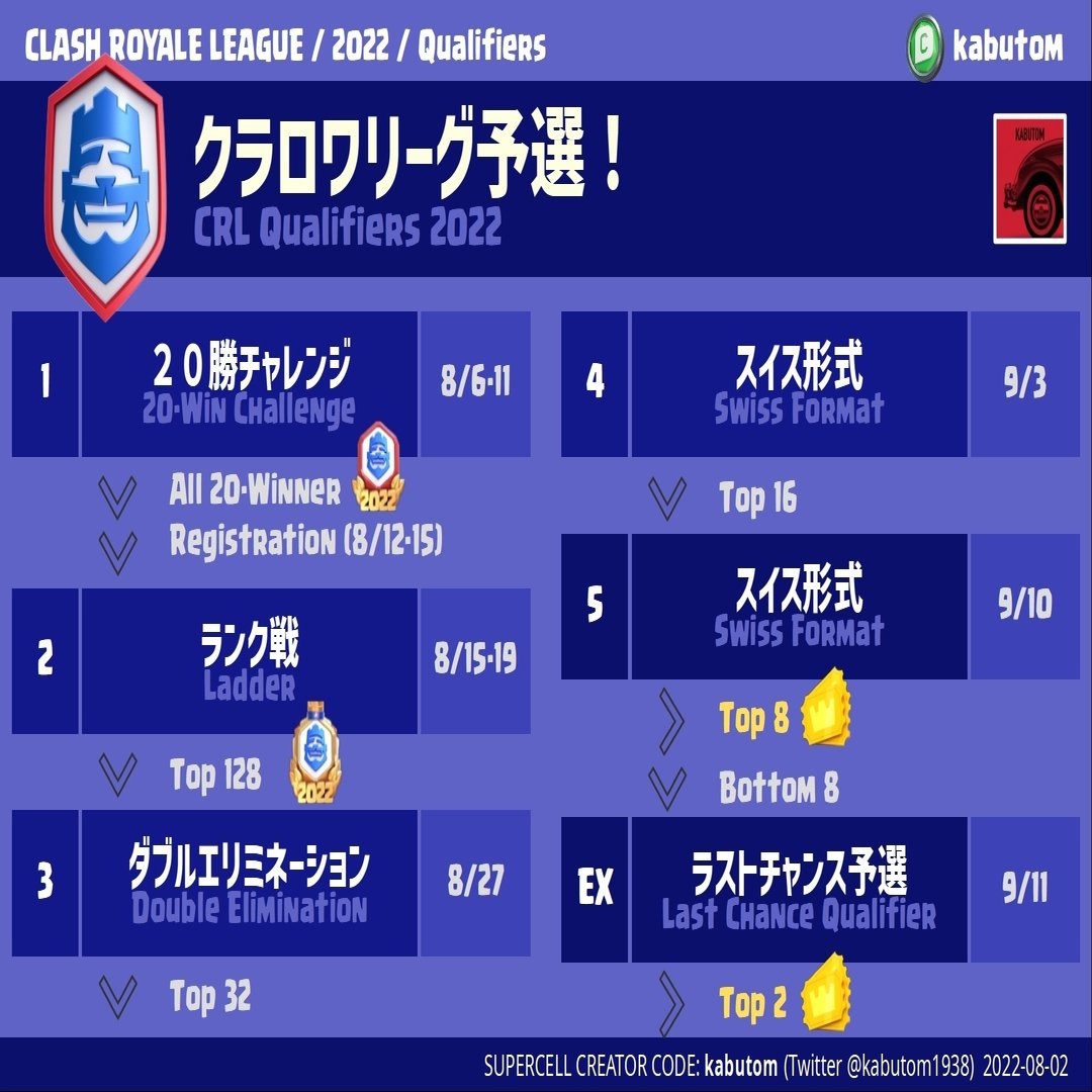 クラロワリーグ Crl22 クラロワリーグ予選 旧称 6週間のcrl の全貌と雑感 Kabutom クラロワ Note