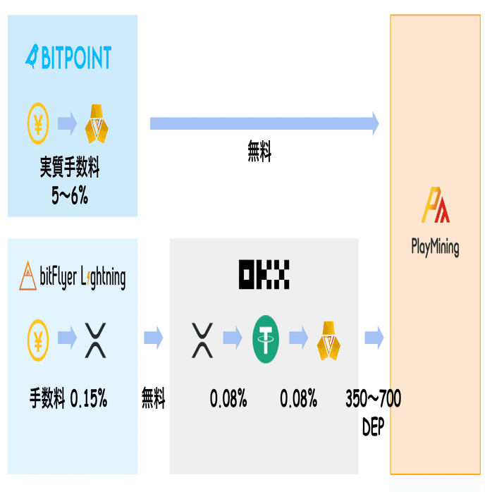 JobTribes】DEAPcoin（DEP）を手数料最安でPlayMining  Walletに送る方法│写真40枚で解説｜Tsubasa@JobTribes