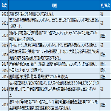 都庁】東京都１類b専門試験《憲法》の対策・論点予想｜元都庁職員・けんじ