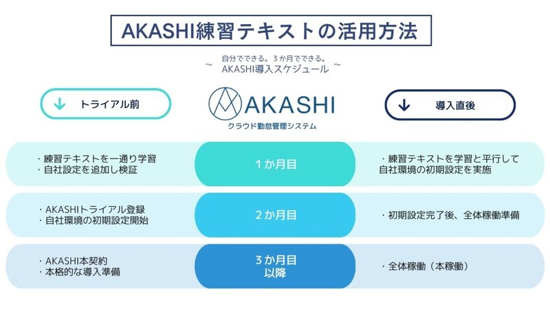 AKASHI練習テキストの活用方法