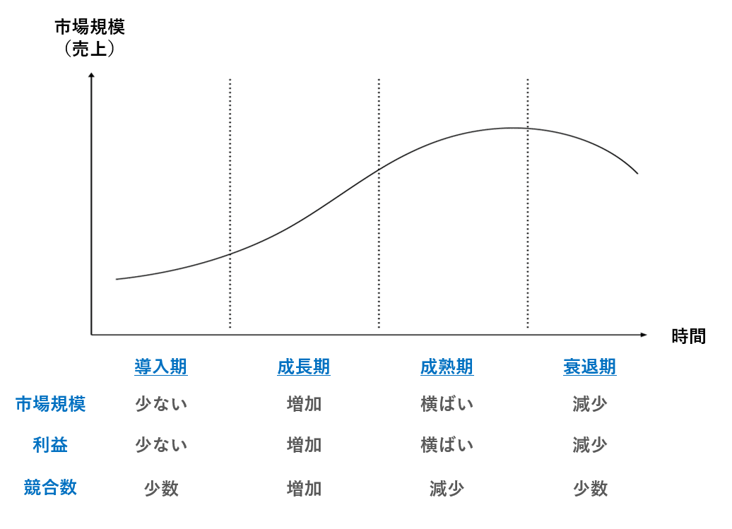環境分析フレームワーク】プロダクト・ライフサイクル理論｜Kazpee