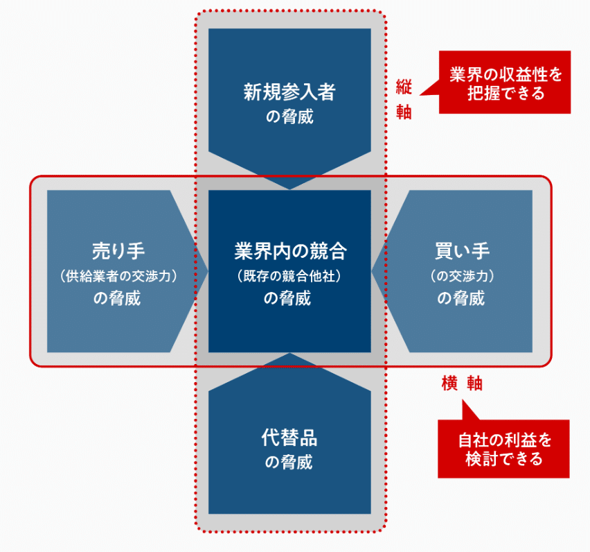 環境分析フレームワーク】ファイブフォース分析｜Kazpee