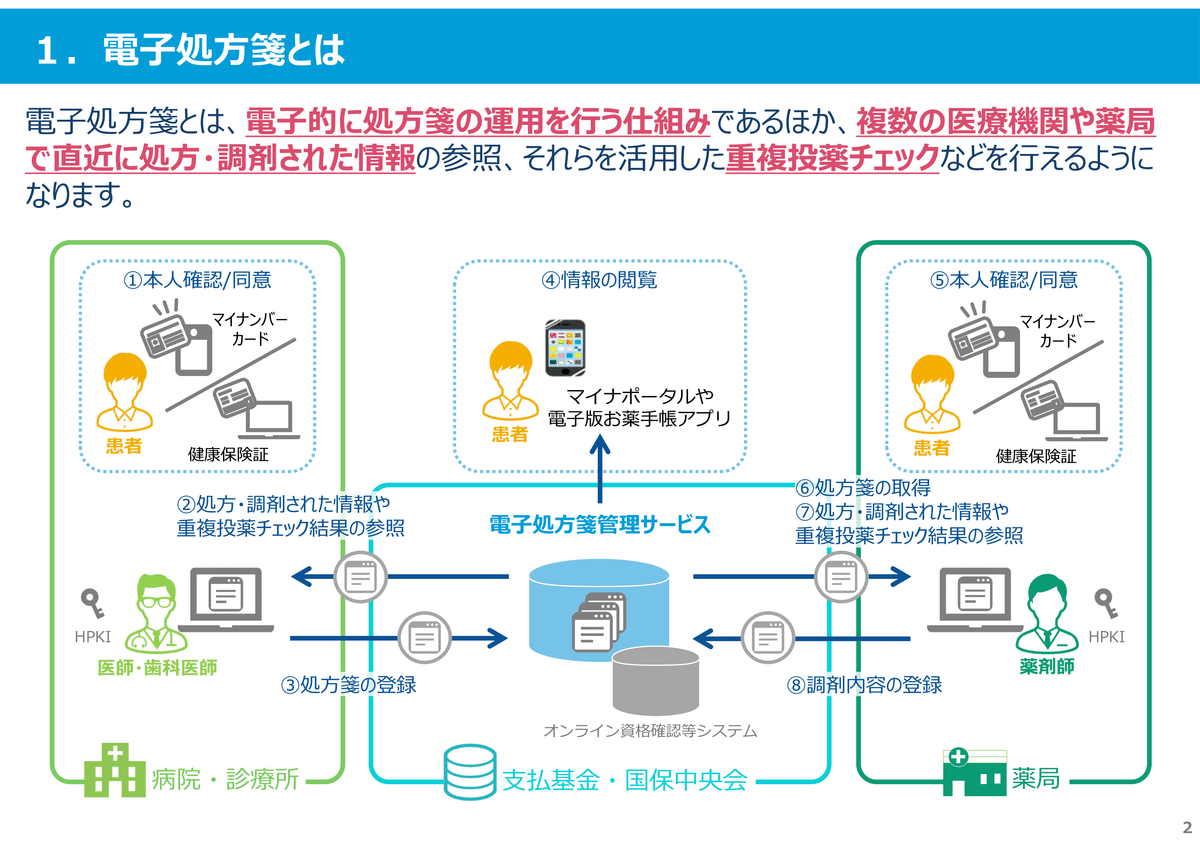 処方箋が電子化されます｜マッシュ