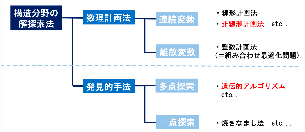 構造最適化手法とアルゴリズム｜こうすけ
