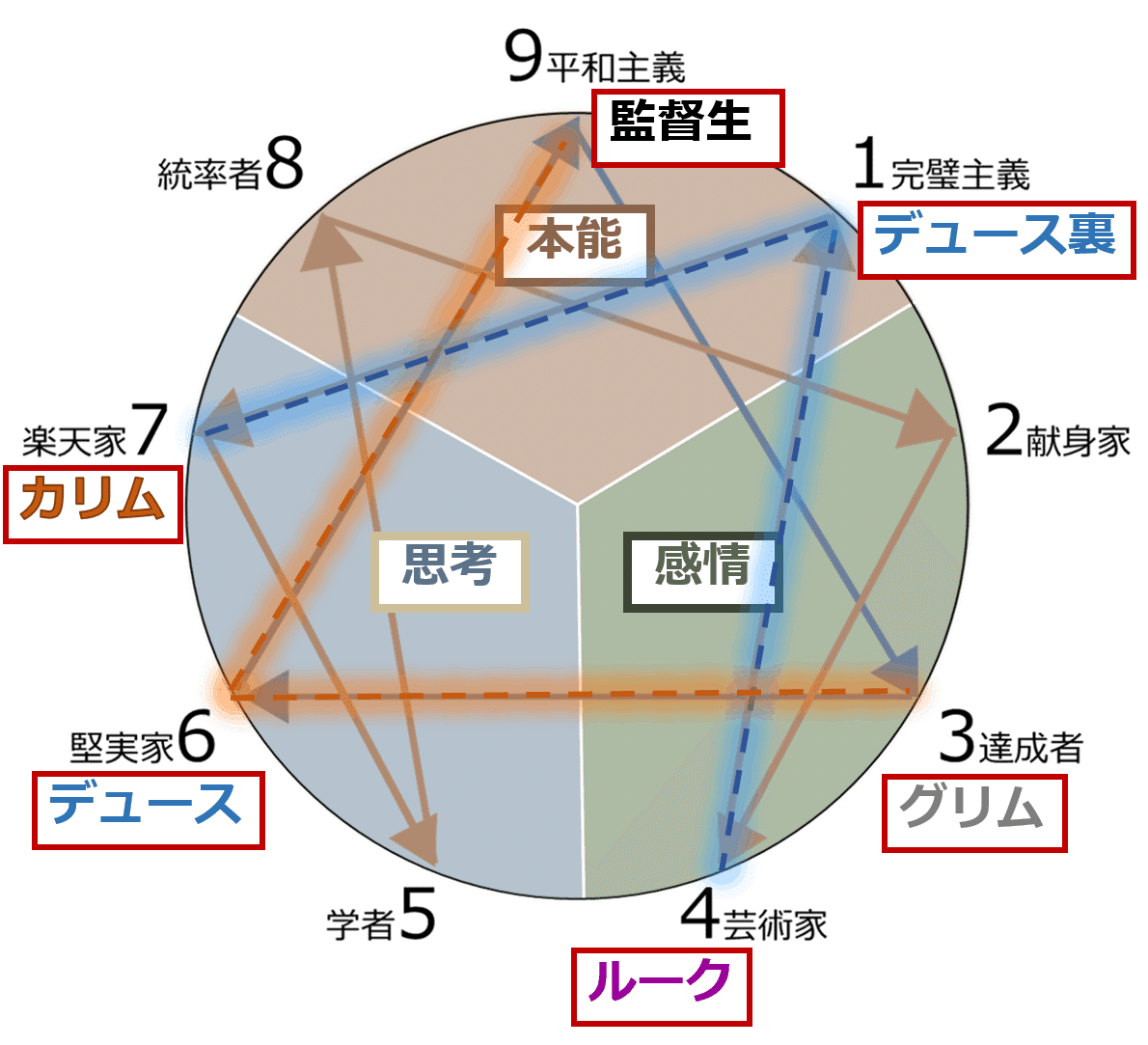 ツイステ エニアグラムを通して見るマブたちの関係と彼らの成長 千代 Note ツイステ エニアグラムを通して見るマブたちの関係と彼らの成長 千代 Note