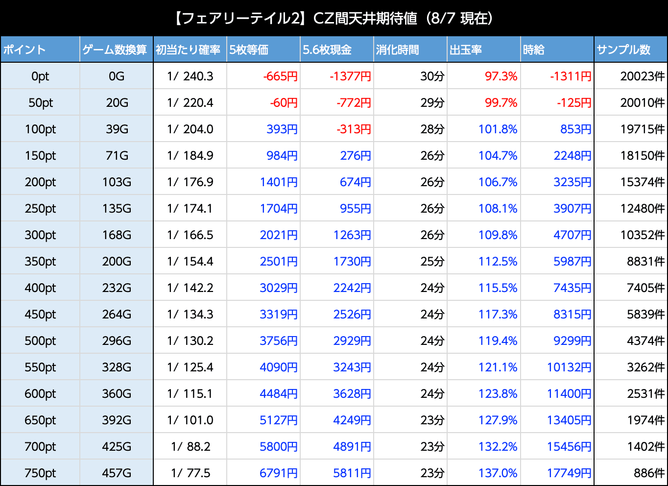 フェアリーテイル2｜6.5号機 天井期待値 リセット恩恵 ゾーン