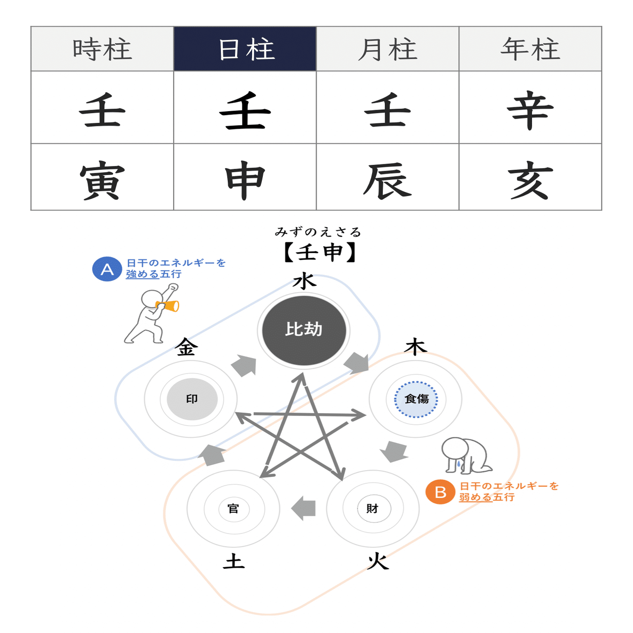 四柱推命で自分の活動期と停滞期を知る〜浅野太志先生の命式から学ぶ