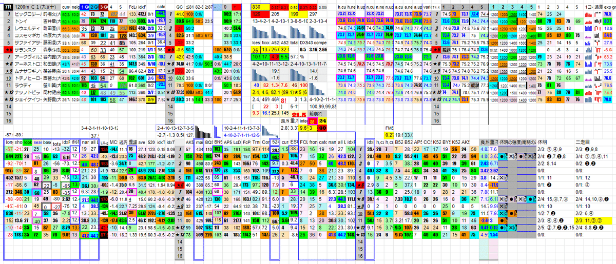 2022/08/15 大井競馬 第7レースの分析チャート