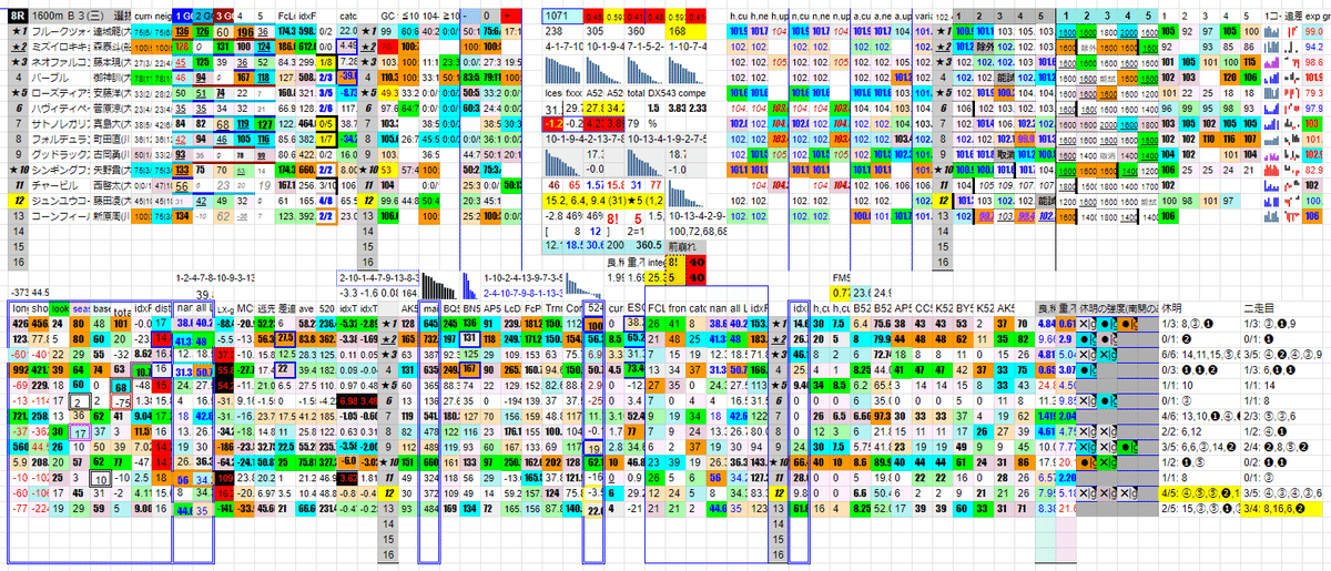 2022/08/15 大井競馬 第8レースの分析チャート