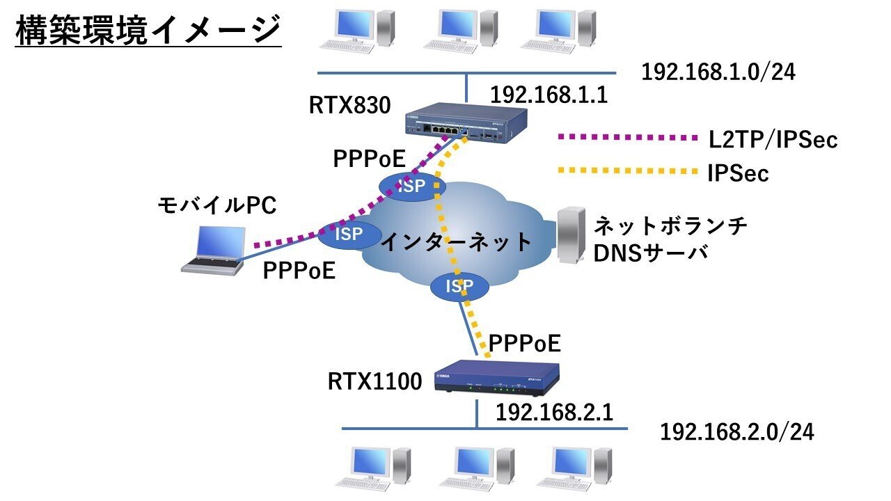 ヤマハルーター RTX830導入手順|IP実践道場|note