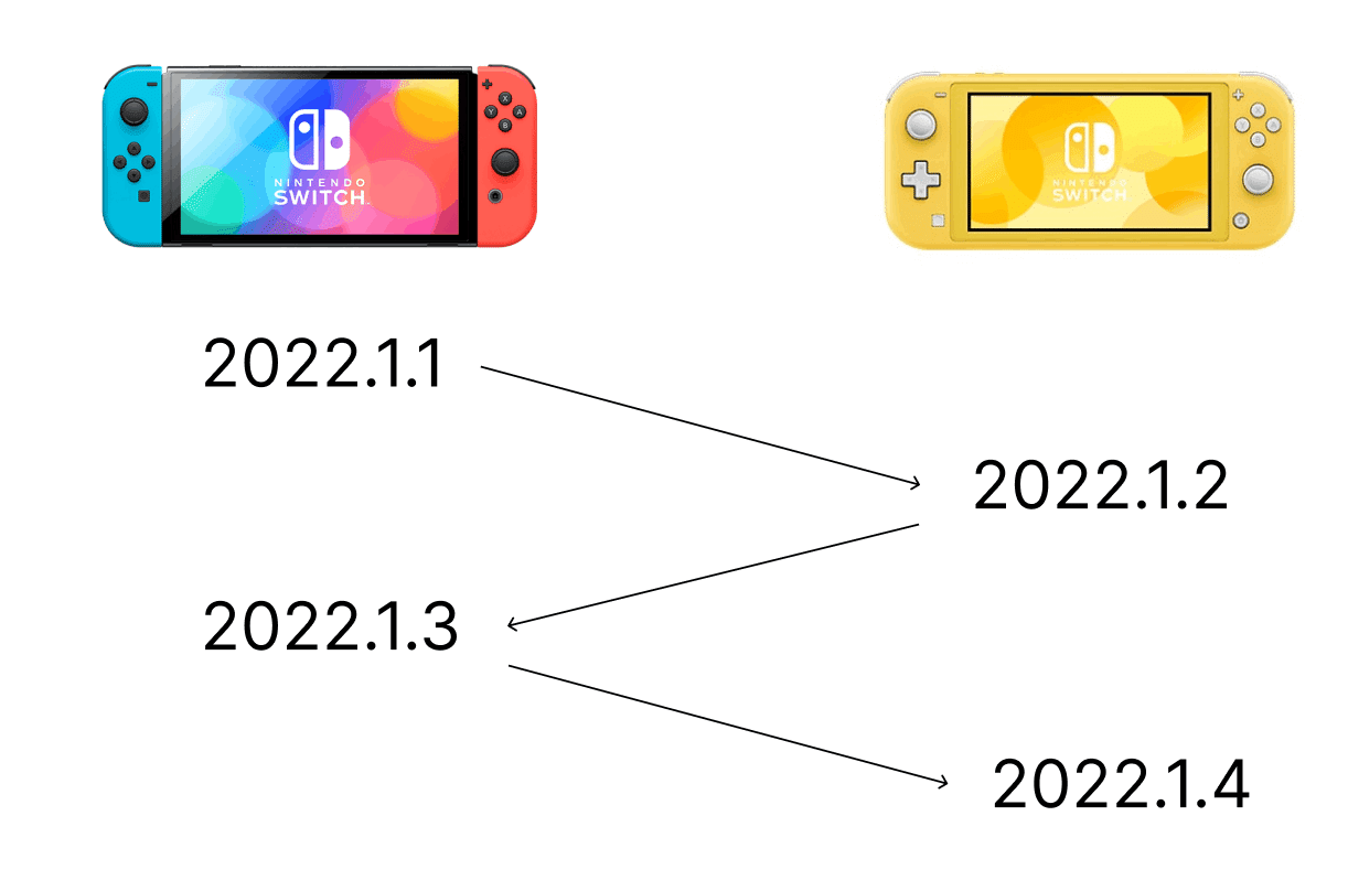 spの日付変更ペナルティ回避 Switch2台必要 じゃんきー Note spの日付変更ペナルティ回避 Switch2台必要 じゃんきー Note