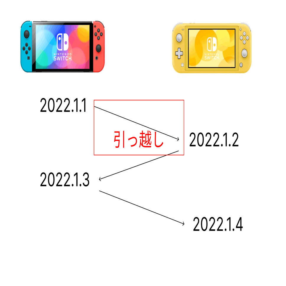 spの日付変更ペナルティ回避 Switch2台必要 じゃんきー Note