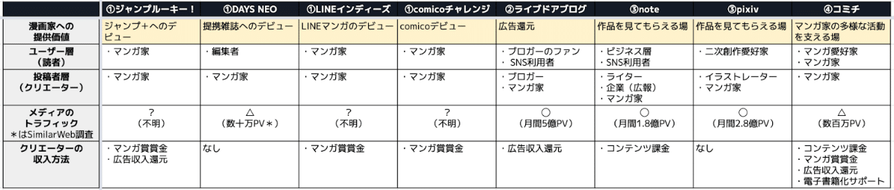 マンガ家向け マンガ投稿サイトを比較してみた 萬田大作 技術の力でマンガ家を支えたい コミチ代表 Note マンガ家向け マンガ投稿サイトを比較してみた 萬田大作 技術の力でマンガ家を支えたい コミチ代表 Note