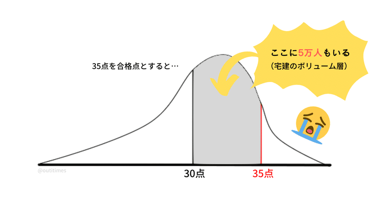 宅建のボーダーラインの画像