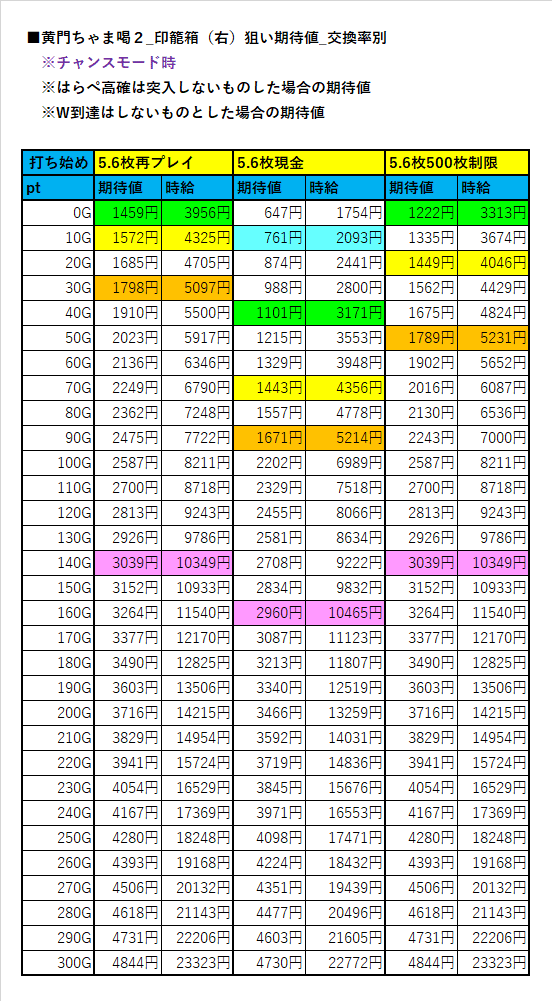 モード別】印籠箱（右・赤）狙い期待値【黄門ちゃま喝2】｜ヲ猿