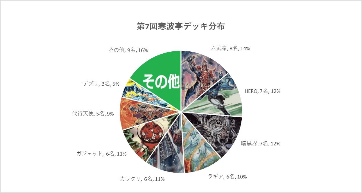 第7回寒波亭1103ゲートボールチーム戦結果考察レポート【遊戯王