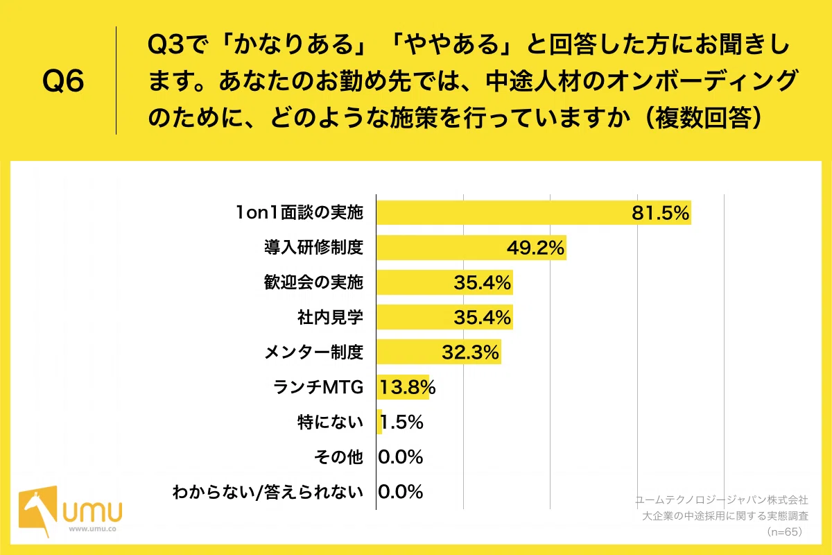 【大企業の中途採用に関する実態調査】大企業人事の6割以上が「中途人材のオンボーディング」に苦戦、「社風」や「コミュニケーションスタイル」の違い ...