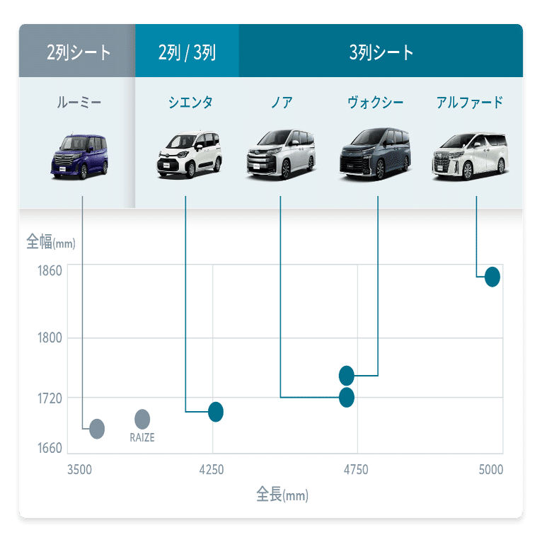 Kintoのミニバンラインアップにさらに使いやすくなった新型シエンタが登場 Kinto