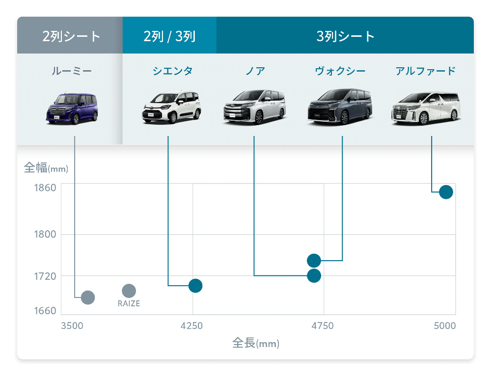 Kintoのミニバンラインアップにさらに使いやすくなった新型シエンタが登場 Kinto Kintoのミニバンラインアップにさらに使いやすくなった新型シエンタが登場 Kinto