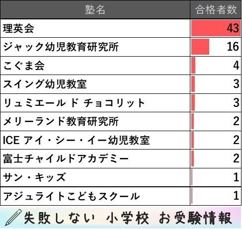 2022年度　白百合学園小学校　ジャック幼児教育研究所学校研究会資料　願書対策 2022年度 白百合学園小学校 ジャック幼児教育研究所学校研究会