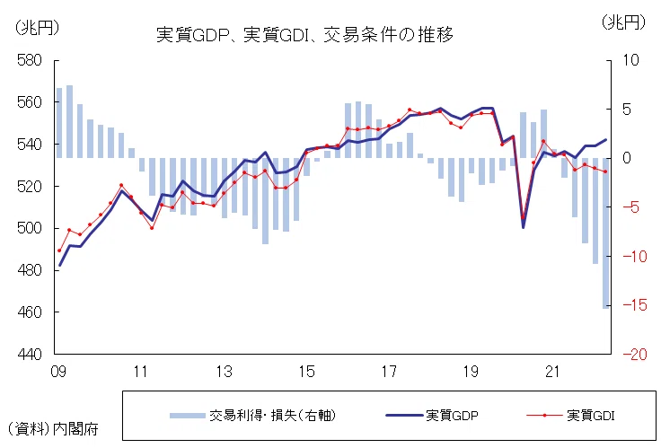 劣化する日本の購買力【GDPとGDI】｜唐鎌大輔(みずほ銀行 チーフ