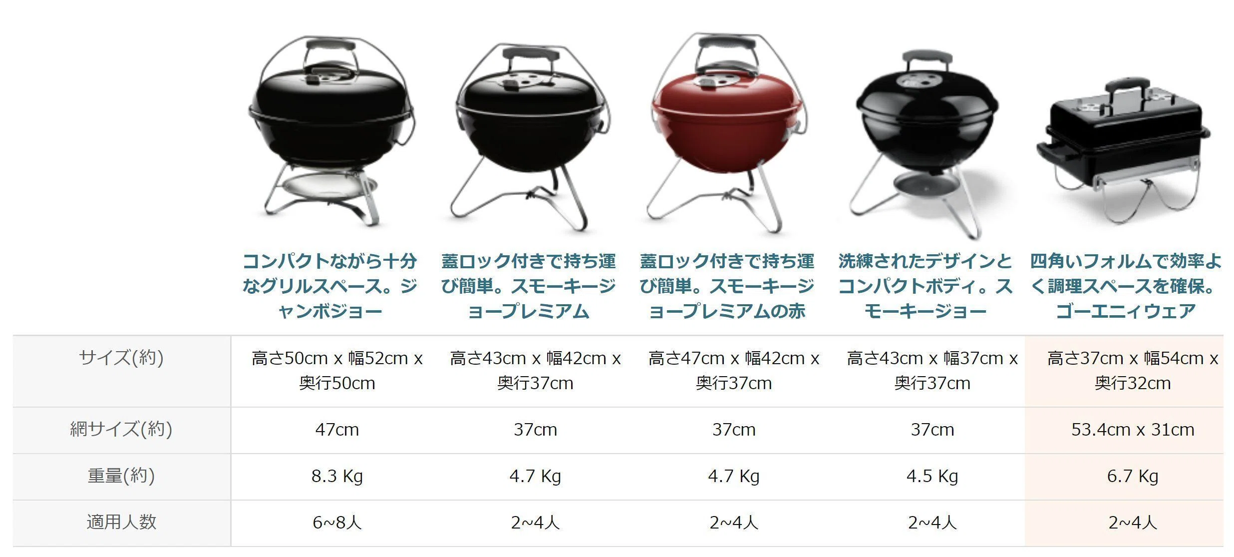 weber ゴーエニのバーベキューコンロに温度計をつけよう｜106