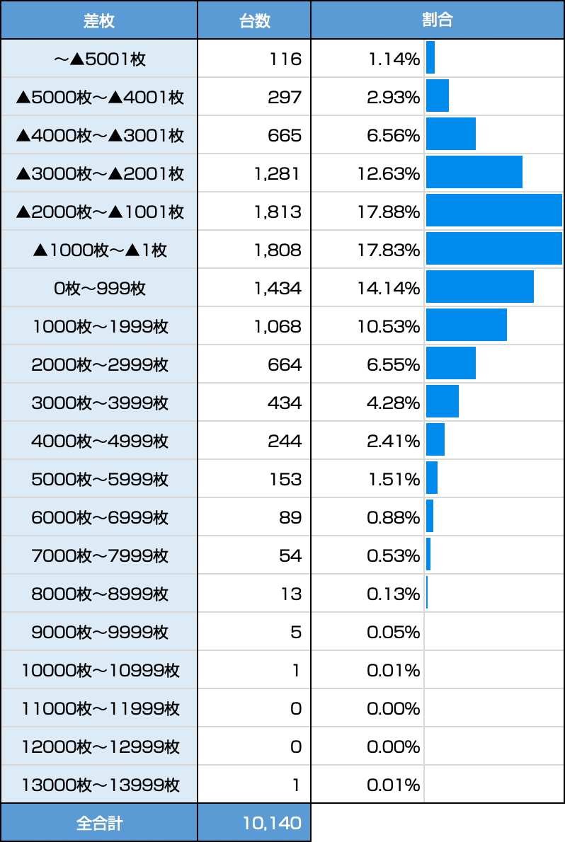 政宗戦極｜AT獲得枚数分布・集計データまとめ【コラム記事】｜たられば