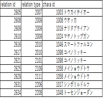 ウマ娘新キャラ予想 1 5周年版 相性テーブルから見る未発表新ウマ娘予想 Esdail Note