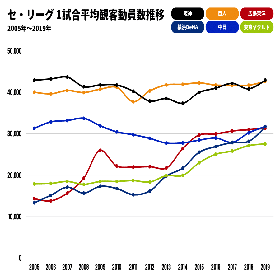 Npbの観客動員数変動 19 22前半 セ リーグ編 せあぶら Note
