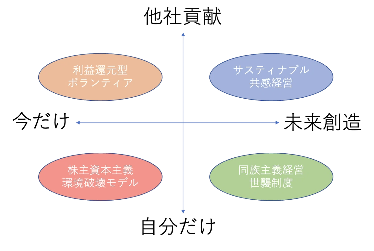 座標軸（在り方）から考えるメリット、デメリットでの判断｜高橋剛志