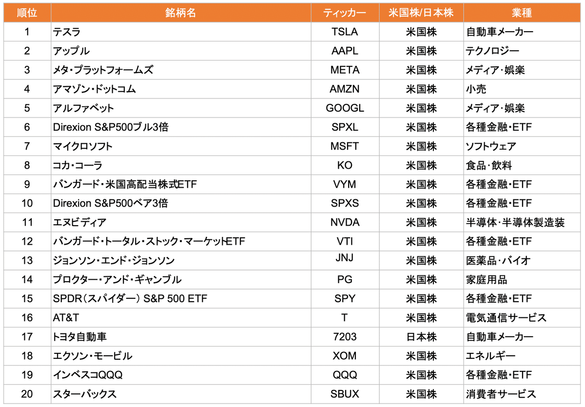 PayPay証券株購入ランキングTOP20