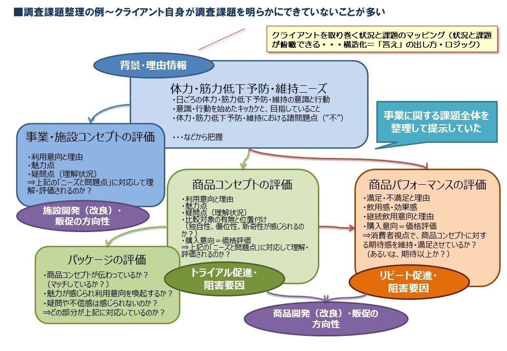 マーケティングリサーチ一般の調査企画法：その原理・原則｜井上