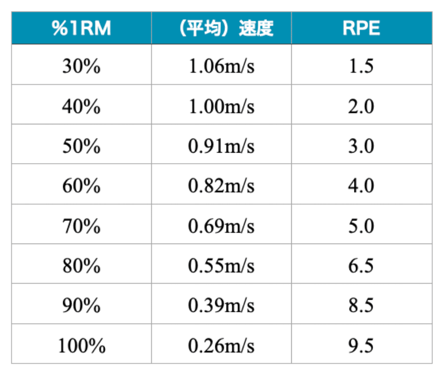 ％1RM・速度・RPEの関係