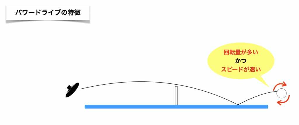 ドライブの種類 回転と技 全9種類のドライブを網羅 かズ Note ドライブの種類 回転と技 全9種類のドライブを網羅 かズ Note