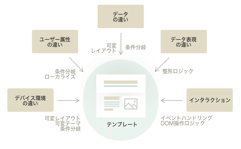 テンプレート デバイス環境の違い 可変レイアウト 可変テーマ 条件分岐 ユーザー属性の違い 条件分岐 ローカライズ データの違い 可変レアイウト 条件分岐 データ表現の違い 整形ロジック インタラクション イベントハンドリング DOM操作ロジック