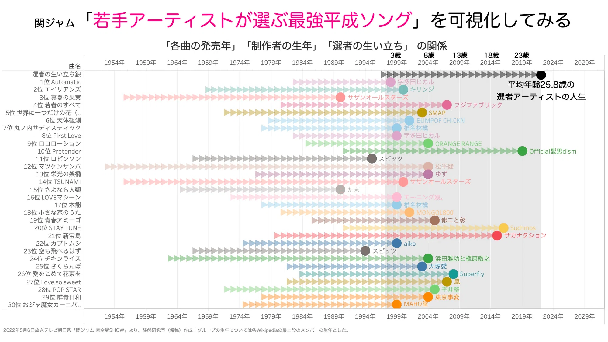 最強平成ソング｣の背景を、音楽教科書データの分析から探ってみる